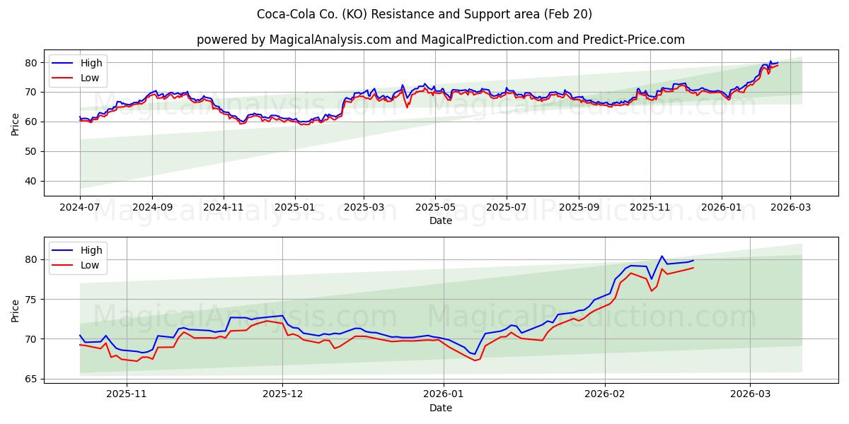  Coca-Cola Co. (KO) Support and Resistance area (19 Feb) 