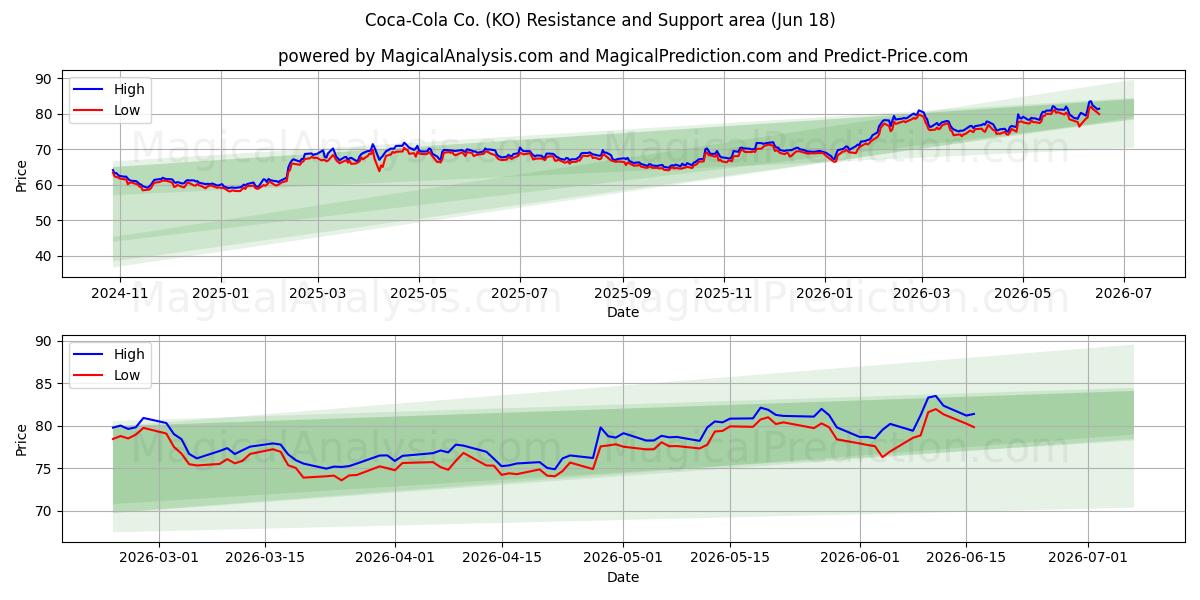  Coca-Cola Co. (KO) Support and Resistance area (17 Jun) 