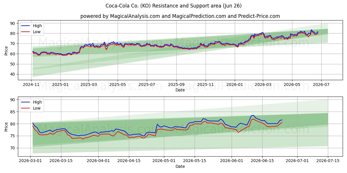  Coca-Cola Co. (KO) Support and Resistance area (25 Jun) 