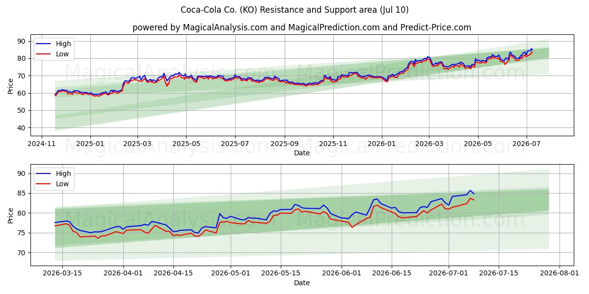  Coca-Cola Co. (KO) Support and Resistance area (09 Jul) 