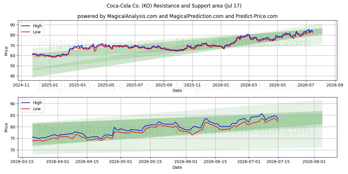  Coca-Cola Co. (KO) Support and Resistance area (16 Jul) 