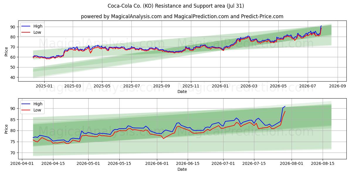  Coca-Cola Co. (KO) Support and Resistance area (30 Jul) 