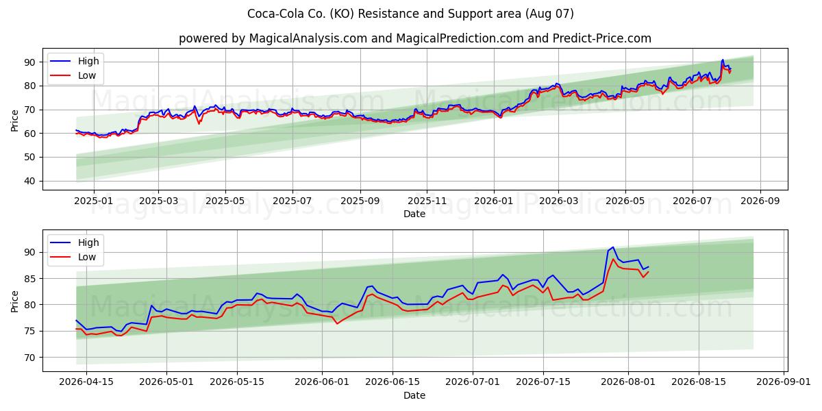  Coca-Cola Co. (KO) Support and Resistance area (06 Aug) 