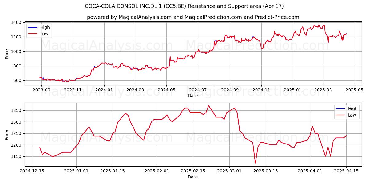  COCA-COLA CONSOL.INC.DL 1 (CC5.BE) Support and Resistance area (17 Apr) 