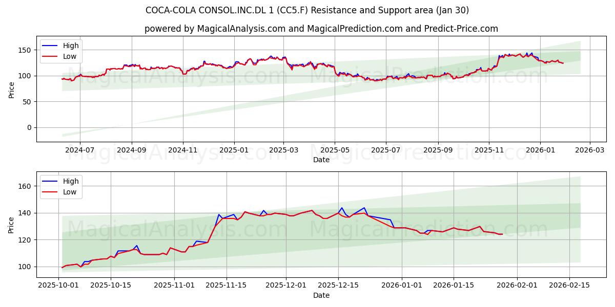  COCA-COLA CONSOL.INC.DL 1 (CC5.F) Support and Resistance area (29 Jan) 