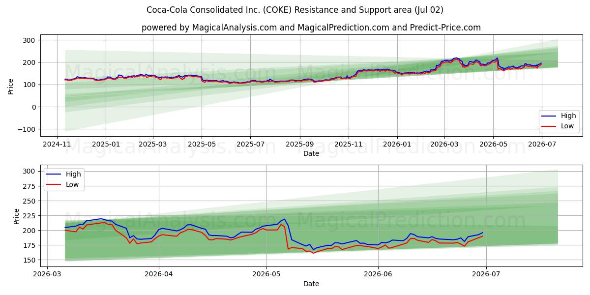  Coca-Cola Consolidated Inc. (COKE) Support and Resistance area (01 Jul) 