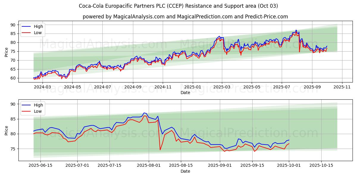  Coca-Cola Europacific Partners PLC (CCEP) Support and Resistance area (26 Sep) 