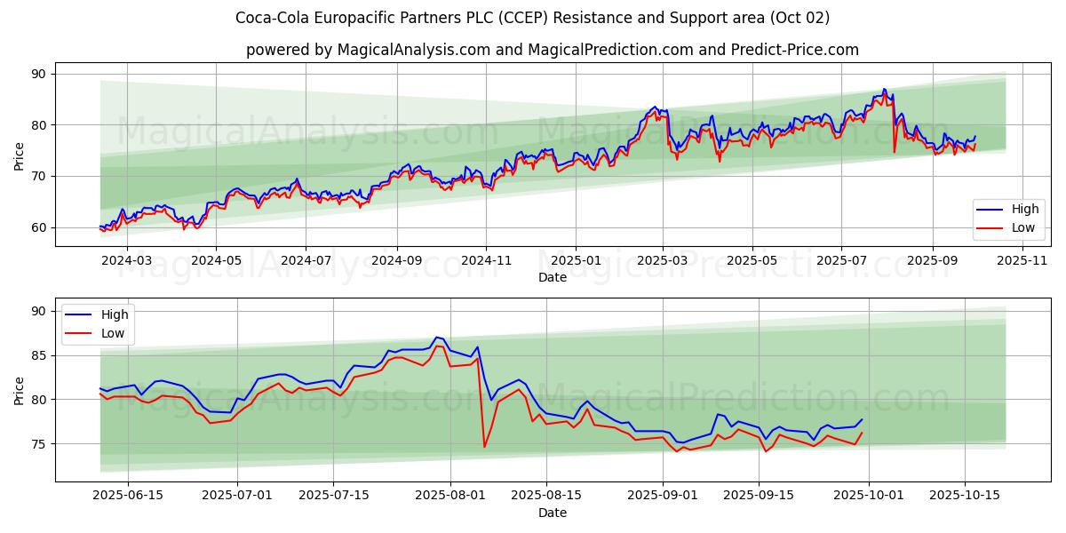  Coca-Cola Europacific Partners PLC (CCEP) Support and Resistance area (01 Oct) 