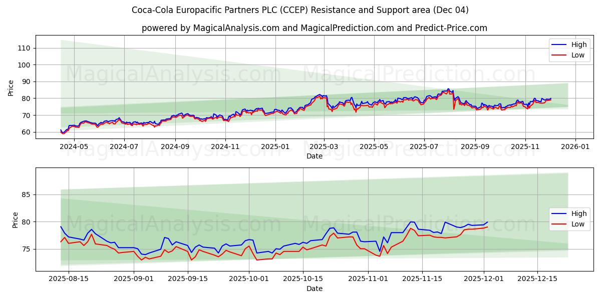  Coca-Cola Europacific Partners PLC (CCEP) Support and Resistance area (03 Dec) 