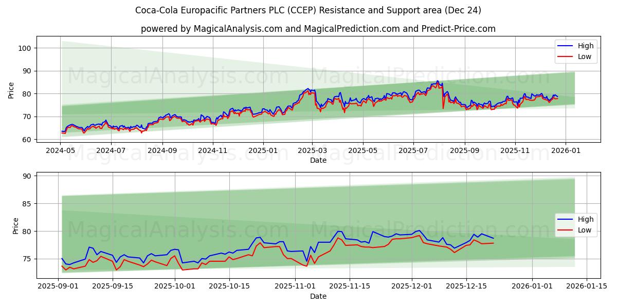  Coca-Cola Europacific Partners PLC (CCEP) Support and Resistance area (23 Dec) 