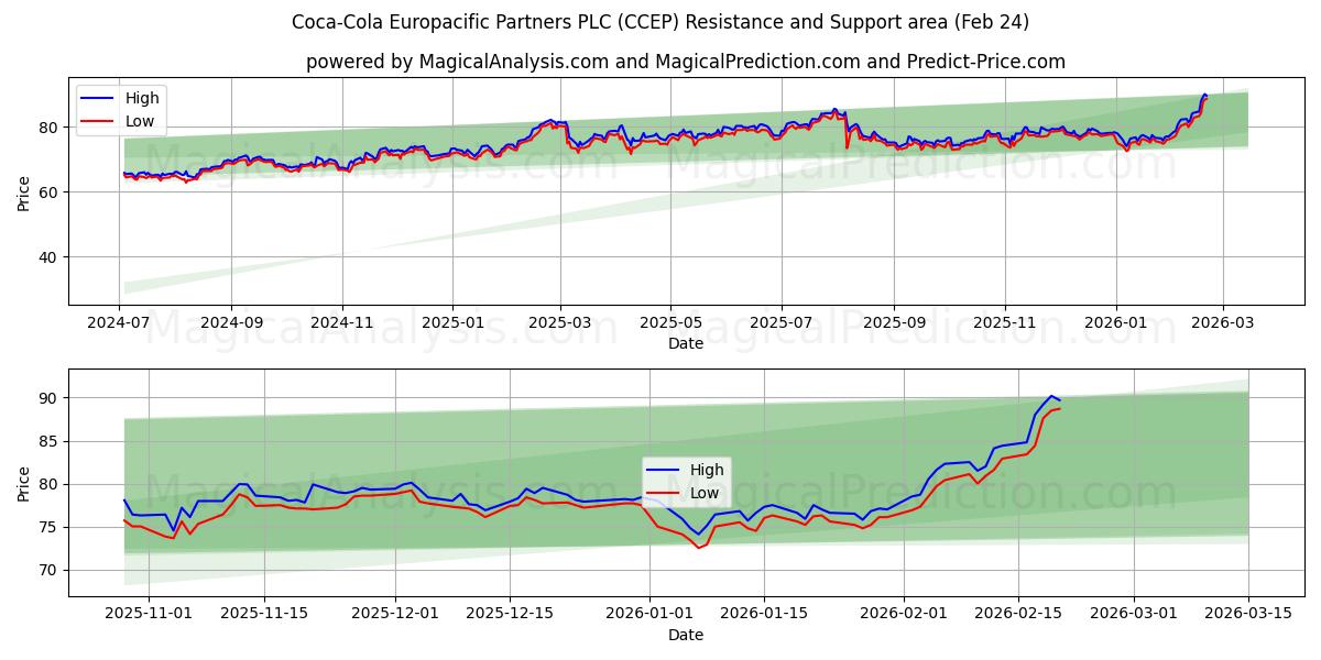  Coca-Cola Europacific Partners PLC (CCEP) Support and Resistance area (23 Feb) 