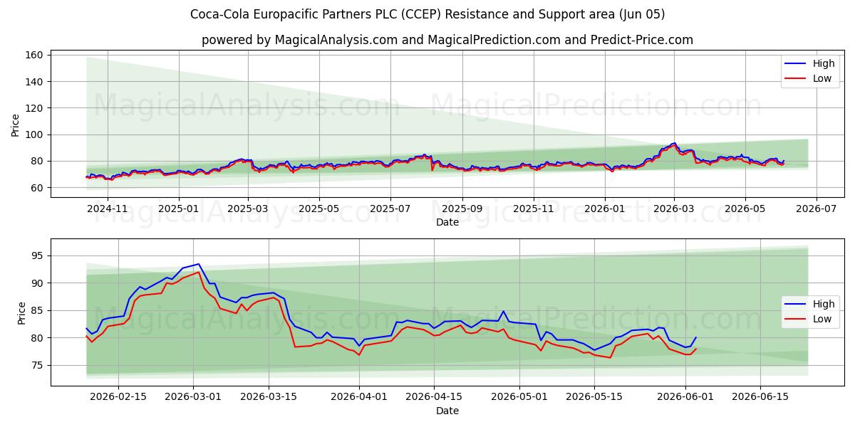  Coca-Cola Europacific Partners PLC (CCEP) Support and Resistance area (03 Jun) 
