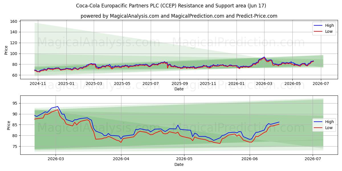  Coca-Cola Europacific Partners PLC (CCEP) Support and Resistance area (11 Jun) 