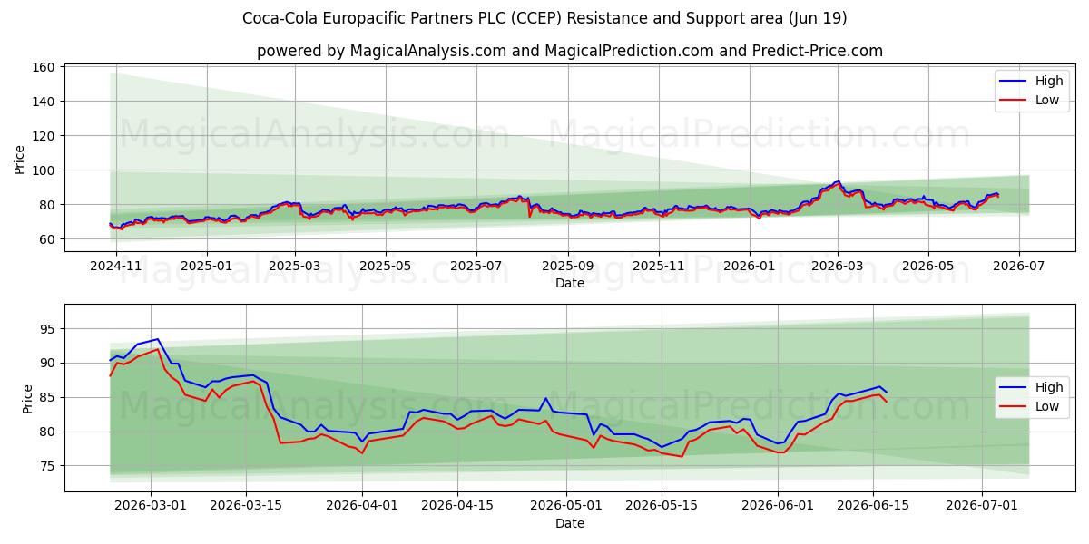  Coca-Cola Europacific Partners PLC (CCEP) Support and Resistance area (17 Jun) 