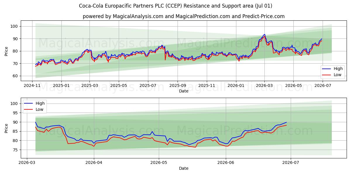  Coca-Cola Europacific Partners PLC (CCEP) Support and Resistance area (30 Jun) 