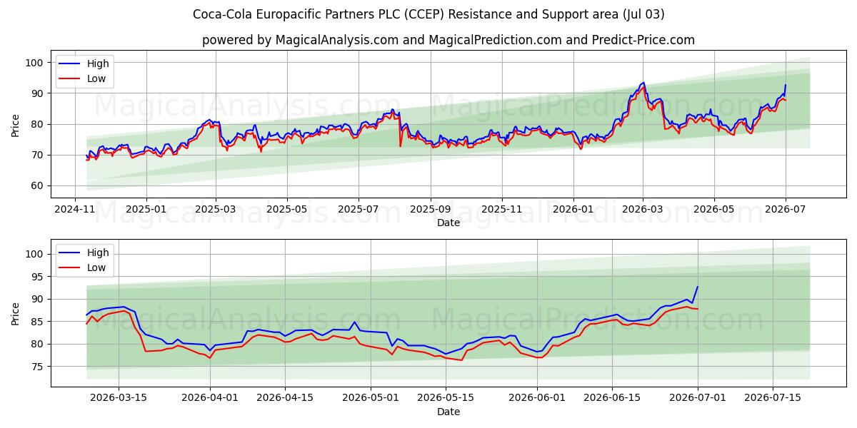  Coca-Cola Europacific Partners PLC (CCEP) Support and Resistance area (02 Jul) 