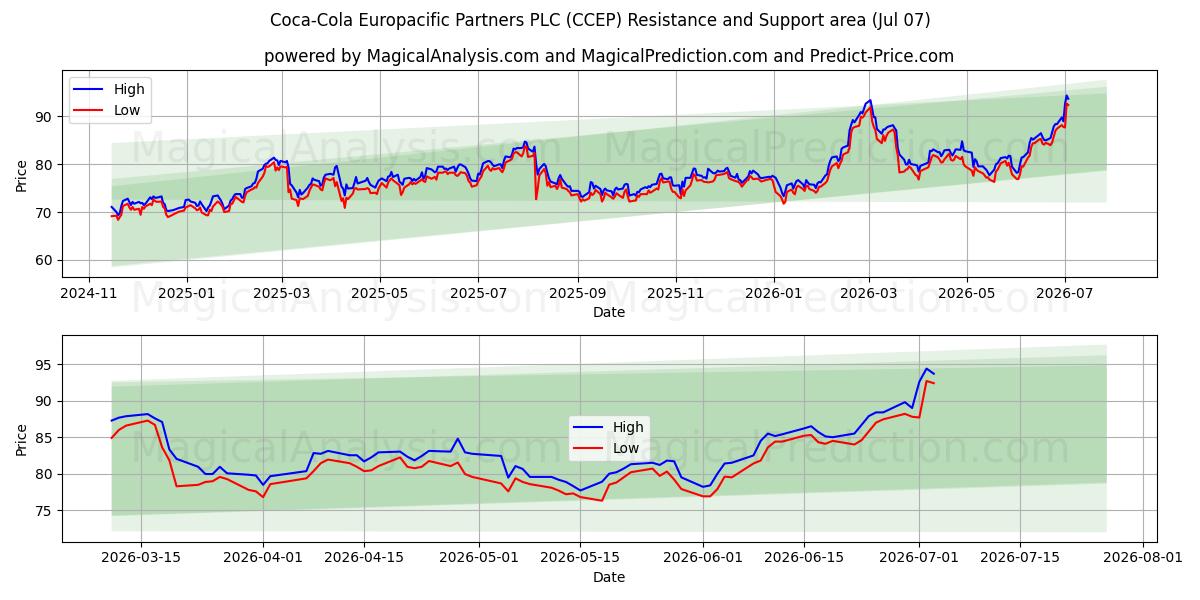  Coca-Cola Europacific Partners PLC (CCEP) Support and Resistance area (06 Jul) 