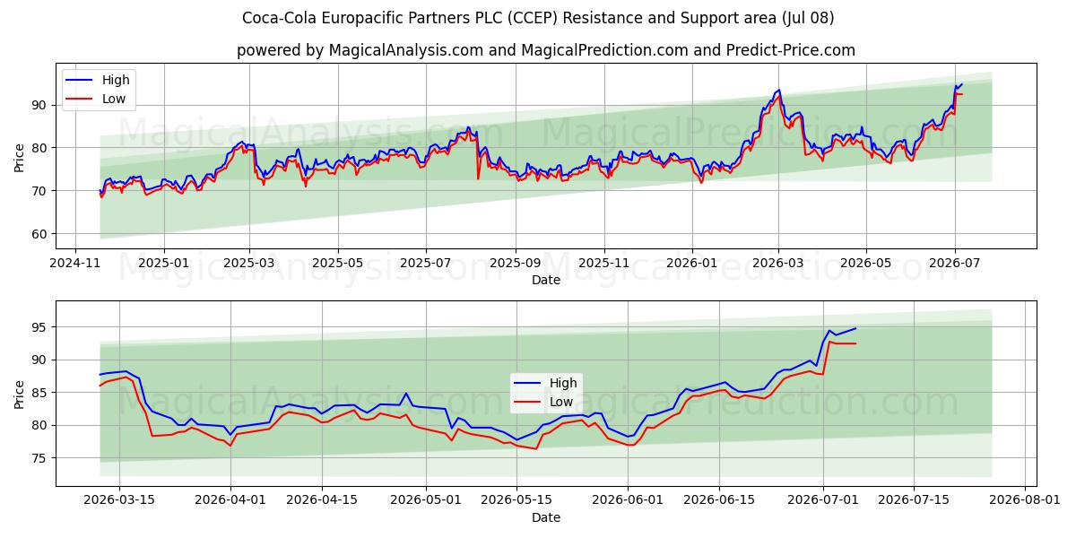  Coca-Cola Europacific Partners PLC (CCEP) Support and Resistance area (07 Jul) 