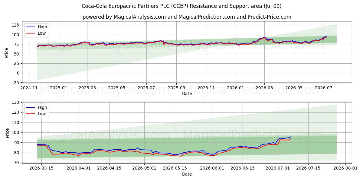  Coca-Cola Europacific Partners PLC (CCEP) Support and Resistance area (08 Jul) 