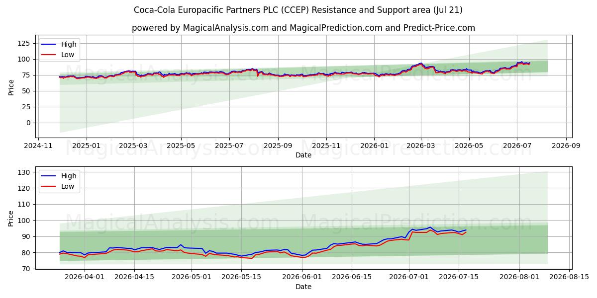  Coca-Cola Europacific Partners PLC (CCEP) Support and Resistance area (20 Jul) 