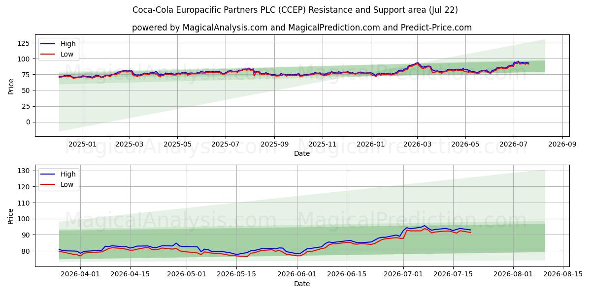  Coca-Cola Europacific Partners PLC (CCEP) Support and Resistance area (21 Jul) 