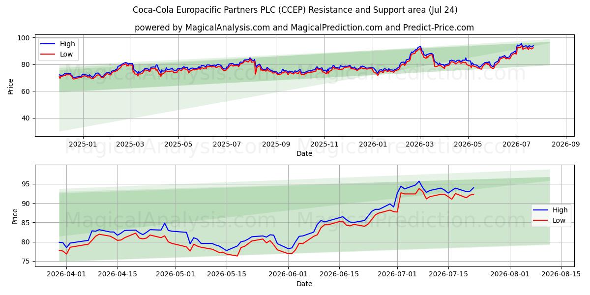  Coca-Cola Europacific Partners PLC (CCEP) Support and Resistance area (23 Jul) 