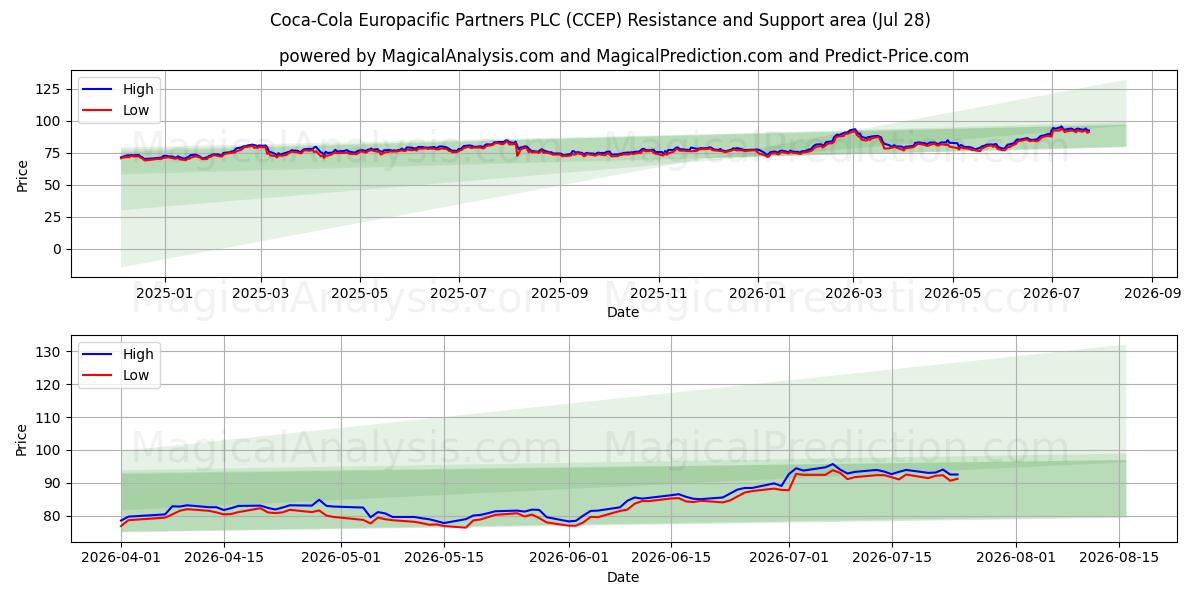  Coca-Cola Europacific Partners PLC (CCEP) Support and Resistance area (27 Jul) 