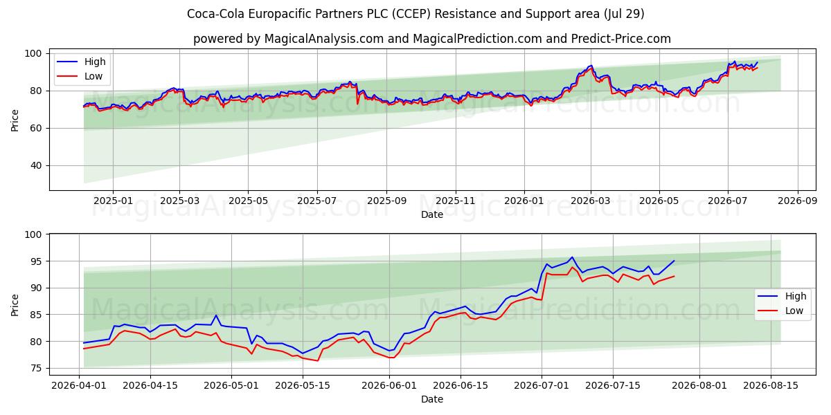 Coca-Cola Europacific Partners PLC (CCEP) Support and Resistance area (28 Jul) 
