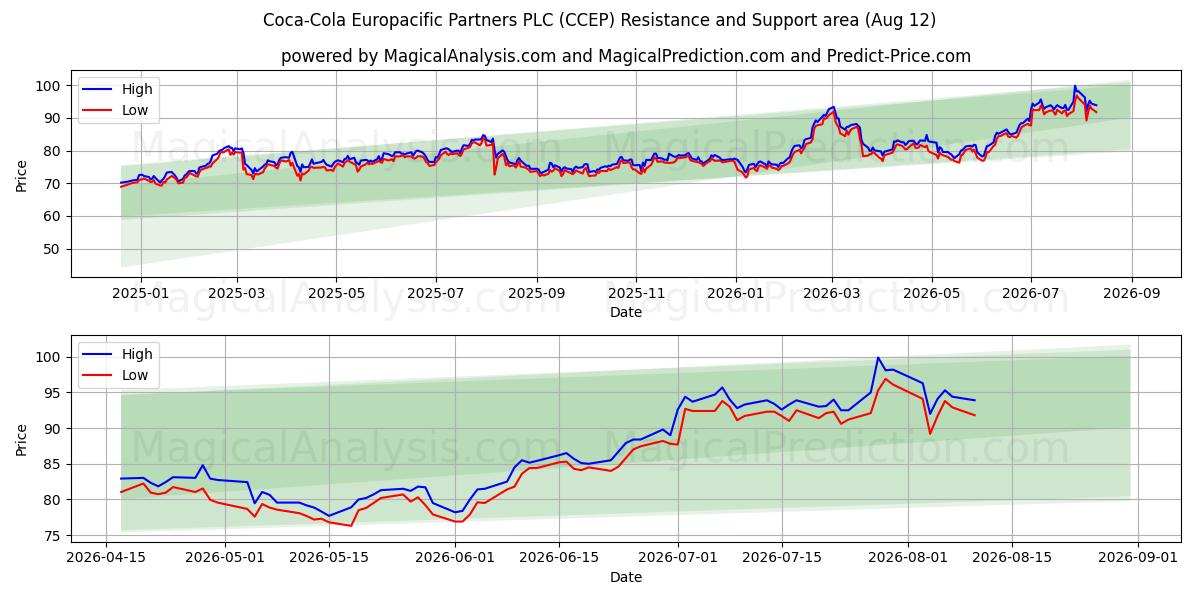  Coca-Cola Europacific Partners PLC (CCEP) Support and Resistance area (11 Aug) 