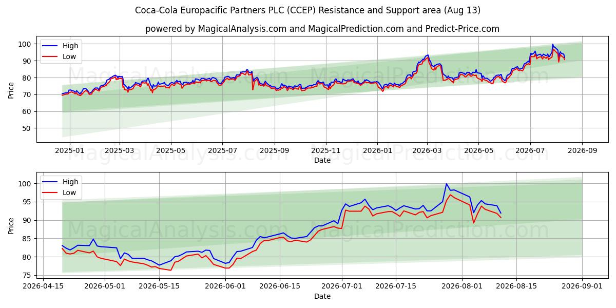  Coca-Cola Europacific Partners PLC (CCEP) Support and Resistance area (12 Aug) 