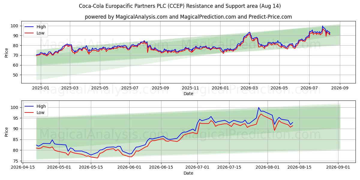  Coca-Cola Europacific Partners PLC (CCEP) Support and Resistance area (13 Aug) 