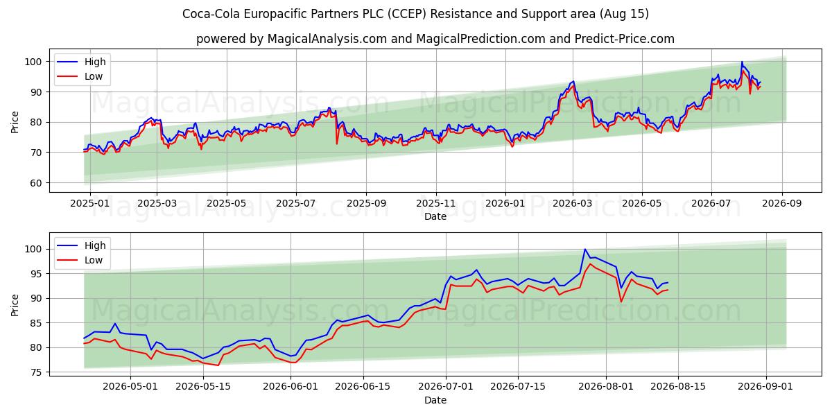  Coca-Cola Europacific Partners PLC (CCEP) Support and Resistance area (14 Aug) 
