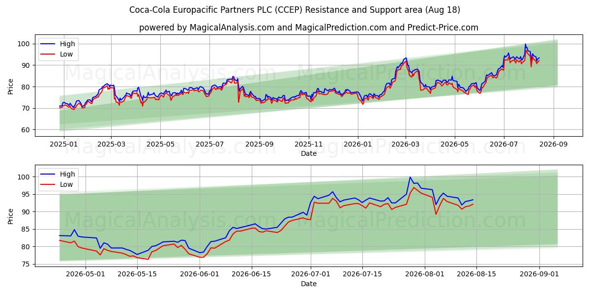 Coca-Cola Europacific Partners PLC (CCEP) Support and Resistance area (17 Aug) 