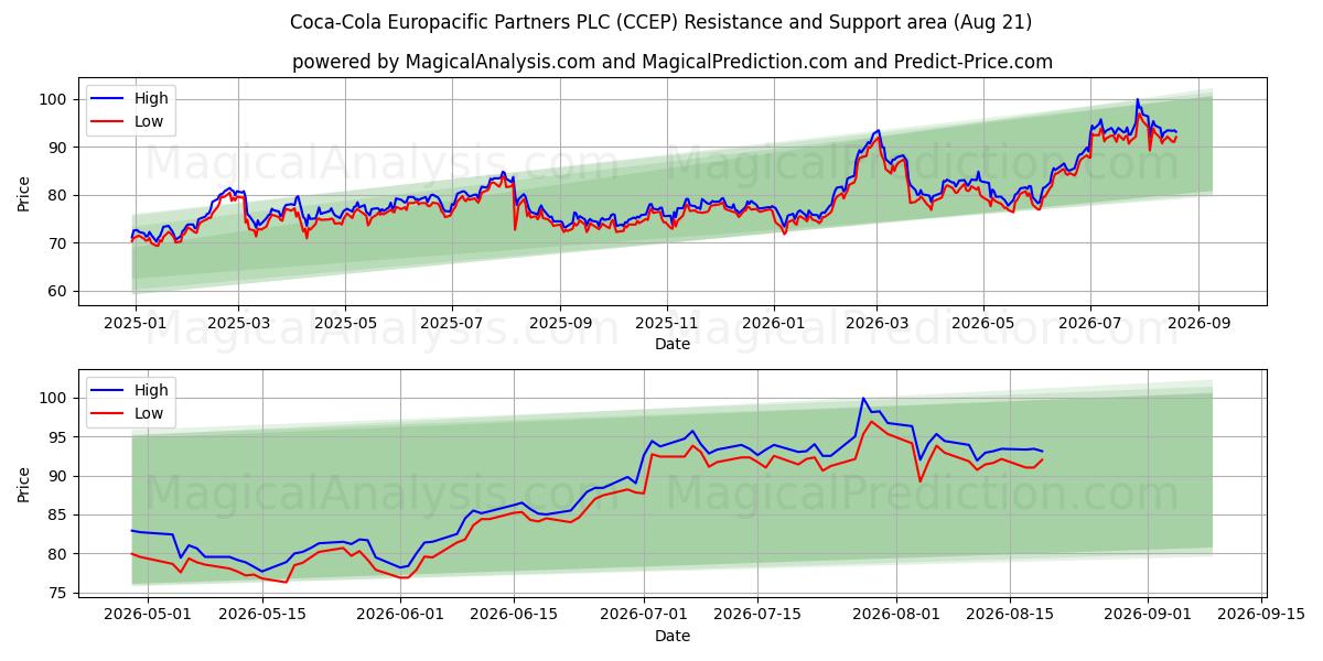  Coca-Cola Europacific Partners PLC (CCEP) Support and Resistance area (20 Aug) 