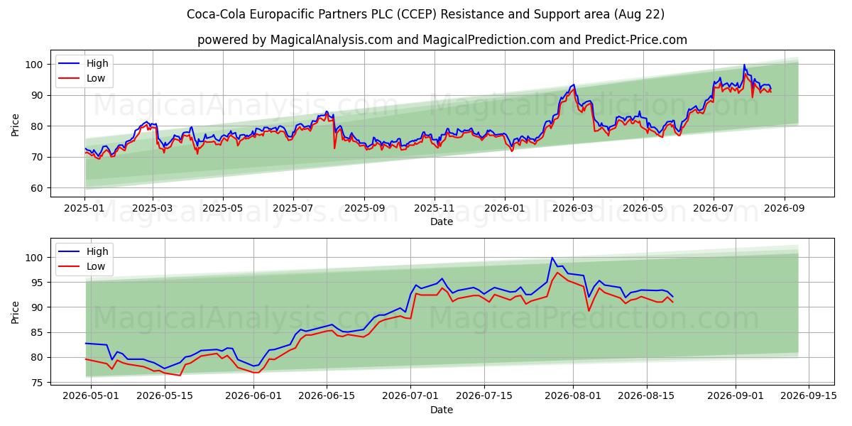  Coca-Cola Europacific Partners PLC (CCEP) Support and Resistance area (21 Aug) 