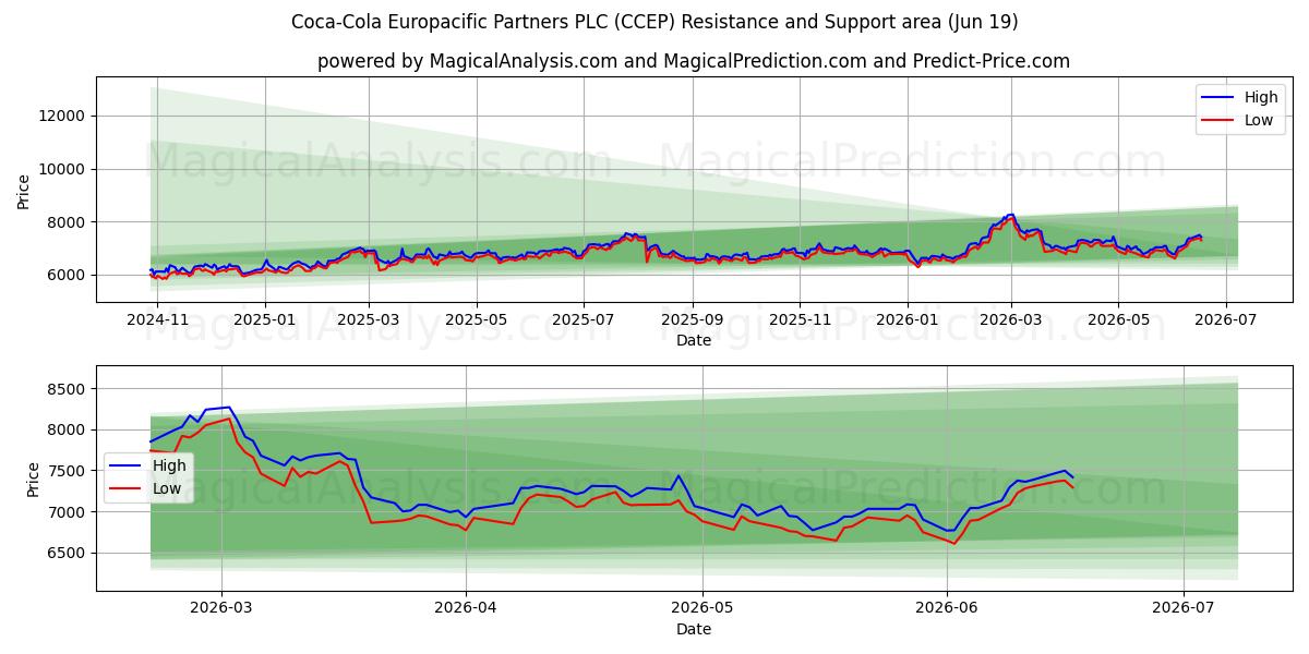  Coca-Cola Europacific Partners PLC (CCEP) Support and Resistance area (18 Jun) 