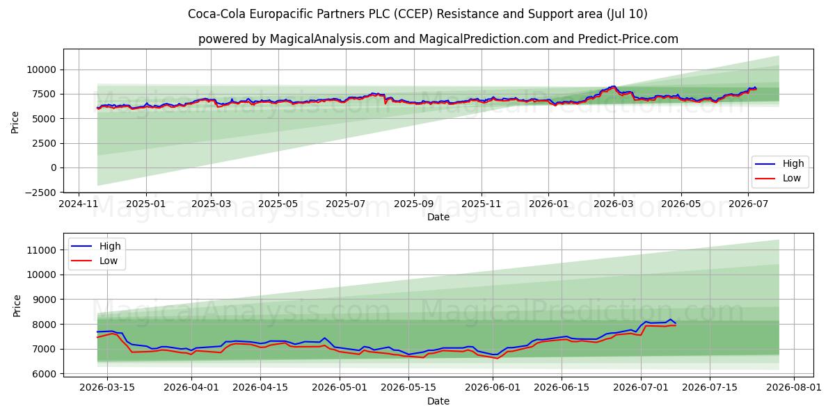  Coca-Cola Europacific Partners PLC (CCEP) Support and Resistance area (09 Jul) 
