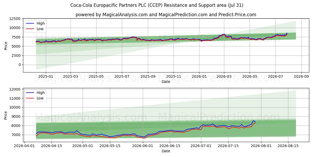  Coca-Cola Europacific Partners PLC (CCEP) Support and Resistance area (30 Jul) 