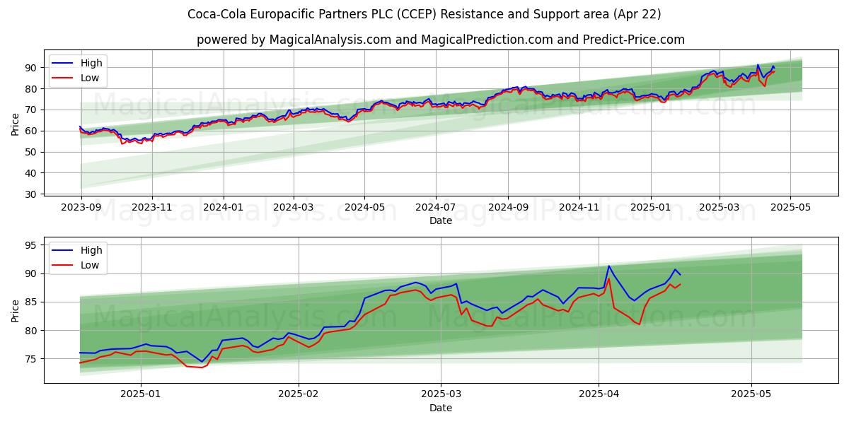  Coca-Cola Europacific Partners PLC (CCEP) Support and Resistance area (22 Apr) 