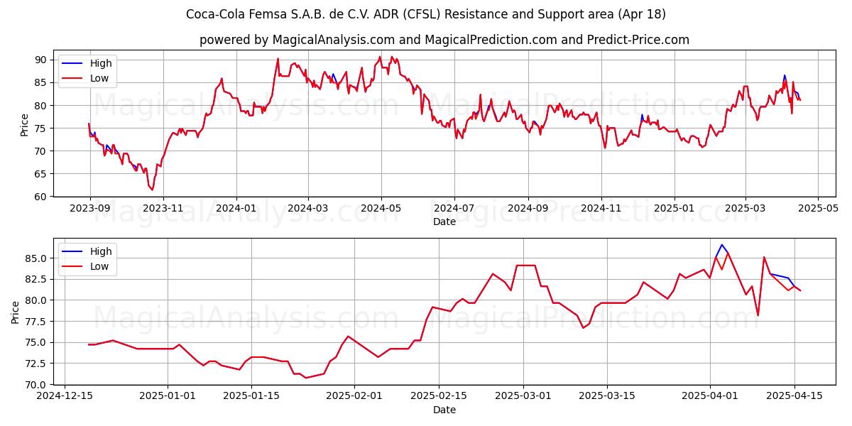  Coca-Cola Femsa S.A.B. de C.V. ADR (CFSL) Support and Resistance area (18 Apr) 