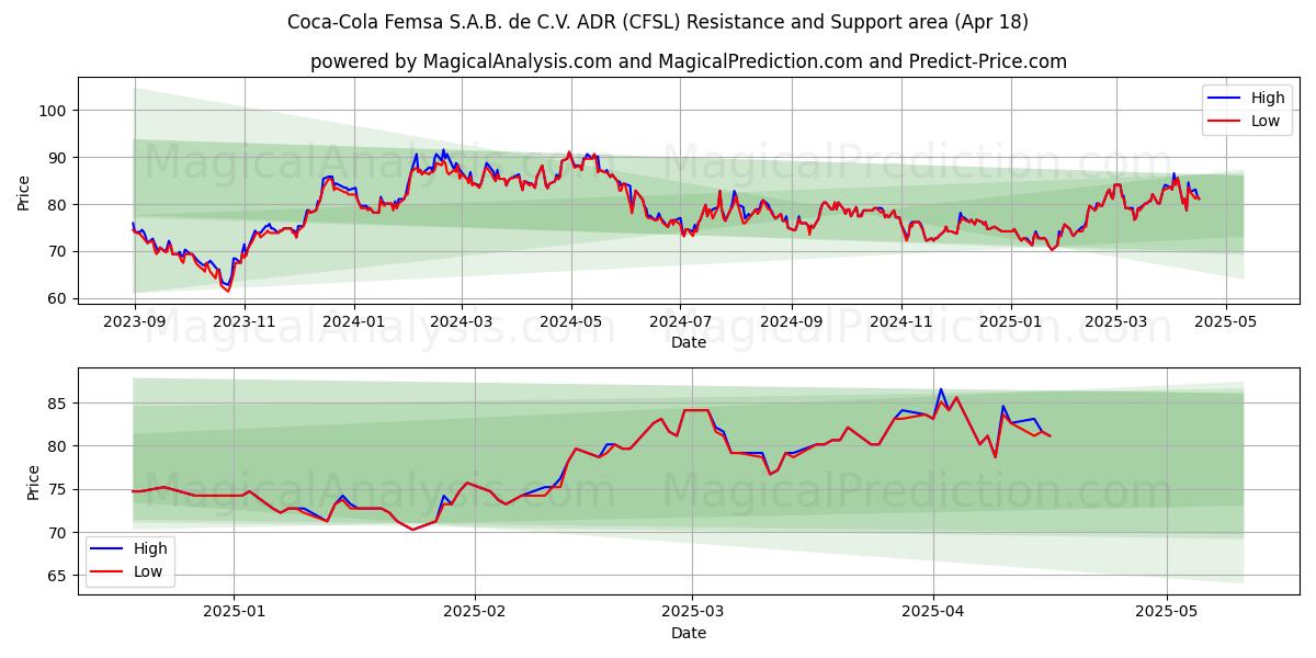  Coca-Cola Femsa S.A.B. de C.V. ADR (CFSL) Support and Resistance area (18 Apr) 