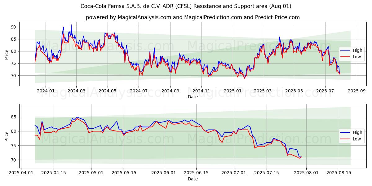  Coca-Cola Femsa S.A.B. de C.V. ADR (CFSL) Support and Resistance area (31 Jul) 