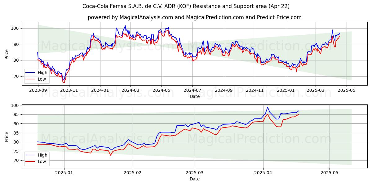  Coca-Cola Femsa S.A.B. de C.V. ADR (KOF) Support and Resistance area (22 Apr) 