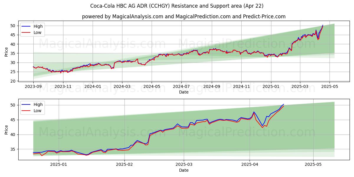  Coca-Cola HBC AG ADR (CCHGY) Support and Resistance area (22 Apr) 