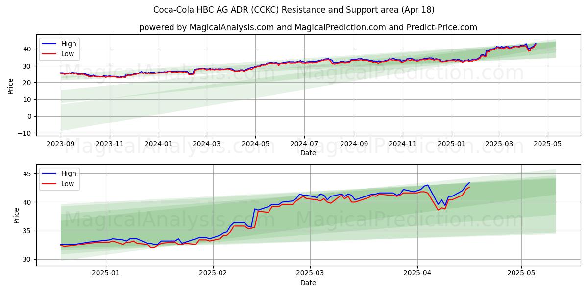  Coca-Cola HBC AG ADR (CCKC) Support and Resistance area (18 Apr) 