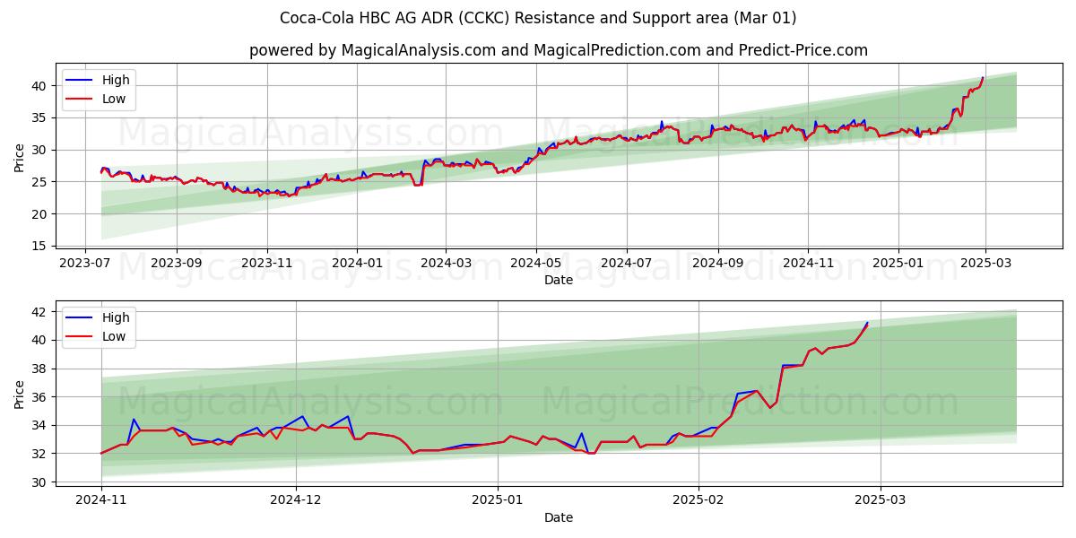  Coca-Cola HBC AG ADR (CCKC) Support and Resistance area (01 Mar) 