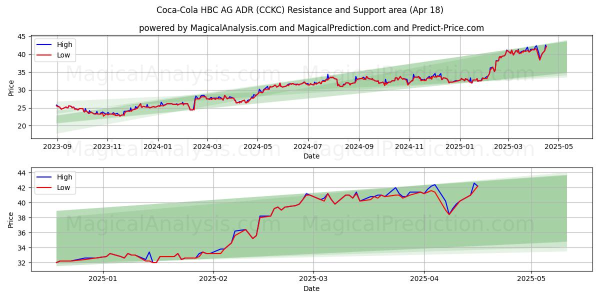  Coca-Cola HBC AG ADR (CCKC) Support and Resistance area (18 Apr) 