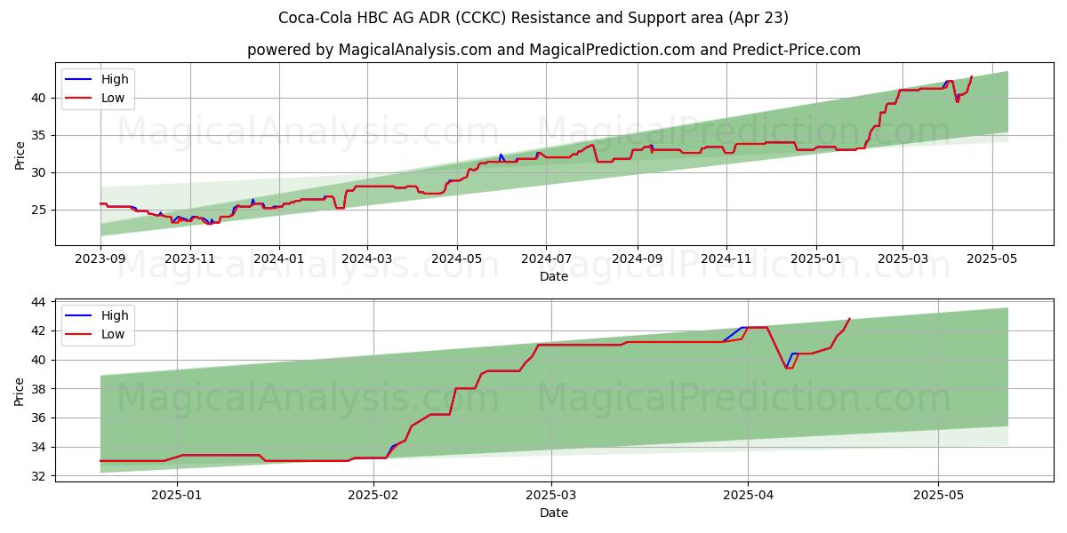 Coca-Cola HBC AG ADR (CCKC) Support and Resistance area (23 Apr) Coca-Cola HBC AG ADR (CCKC) Support and Resistance area (23 Apr)