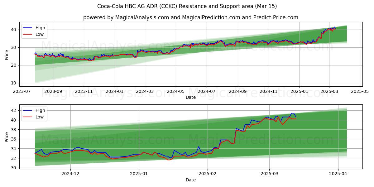  Coca-Cola HBC AG ADR (CCKC) Support and Resistance area (15 Mar) 