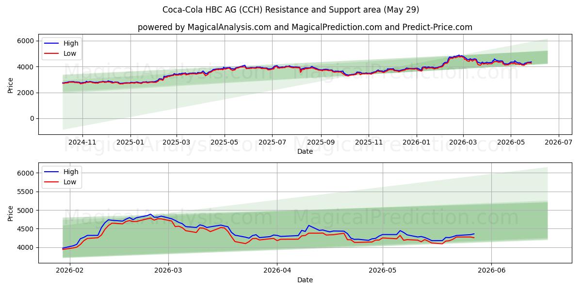  Coca-Cola HBC AG (CCH) Support and Resistance area (28 May) 